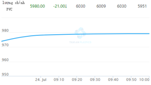 GIÁ MỞ CỬA PVC, PP, LLDPE TRÊN SÀN GIAO DỊCH HÀNG HÓA ĐẠI LIÊN NGÀY 24/07: PHỤC HỒI NHẸ