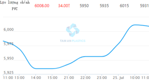 Cập Nhật giá PVC hôm nay ngày 24-07 trên sàn giao dịch Đại liên đến 10h00.