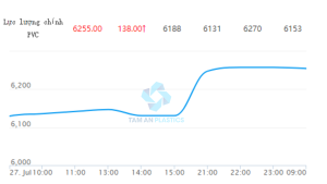 GIÁ MỞ BÁN PVC, PP, LLDPE TRÊN SÀN GIAO DỊCH HÀNG HÓA ĐẠI LIÊN NGÀY 28/07: TRÁI CHIỀU