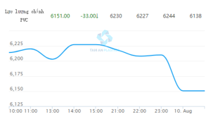 GIÁ PVC HÔM NAY NGÀY 09/08/2023 TRÊN SÀN GIAO DỊCH ĐẠI LIÊN ĐẾN 10H00