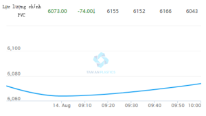 GIÁ PVC HÔM NAY NGÀY 14/08/2023 TRÊN SÀN GIAO DỊCH ĐẠI LIÊN ĐẾN 10H00