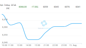 GIÁ PVC HÔM NAY NGÀY 15/08/2023 TRÊN SÀN GIAO DỊCH ĐẠI LIÊN ĐẾN 10H00