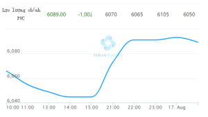 GIÁ PVC HÔM NAY NGÀY 17/08/2023 TRÊN SÀN GIAO DỊCH ĐẠI LIÊN ĐẾN 10H00