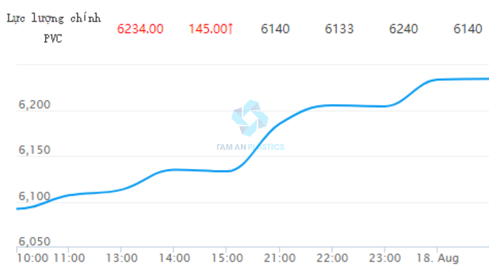 GIÁ PVC HÔM NAY NGÀY 18/08/2023 TRÊN SÀN GIAO DỊCH ĐẠI LIÊN ĐẾN 10H00