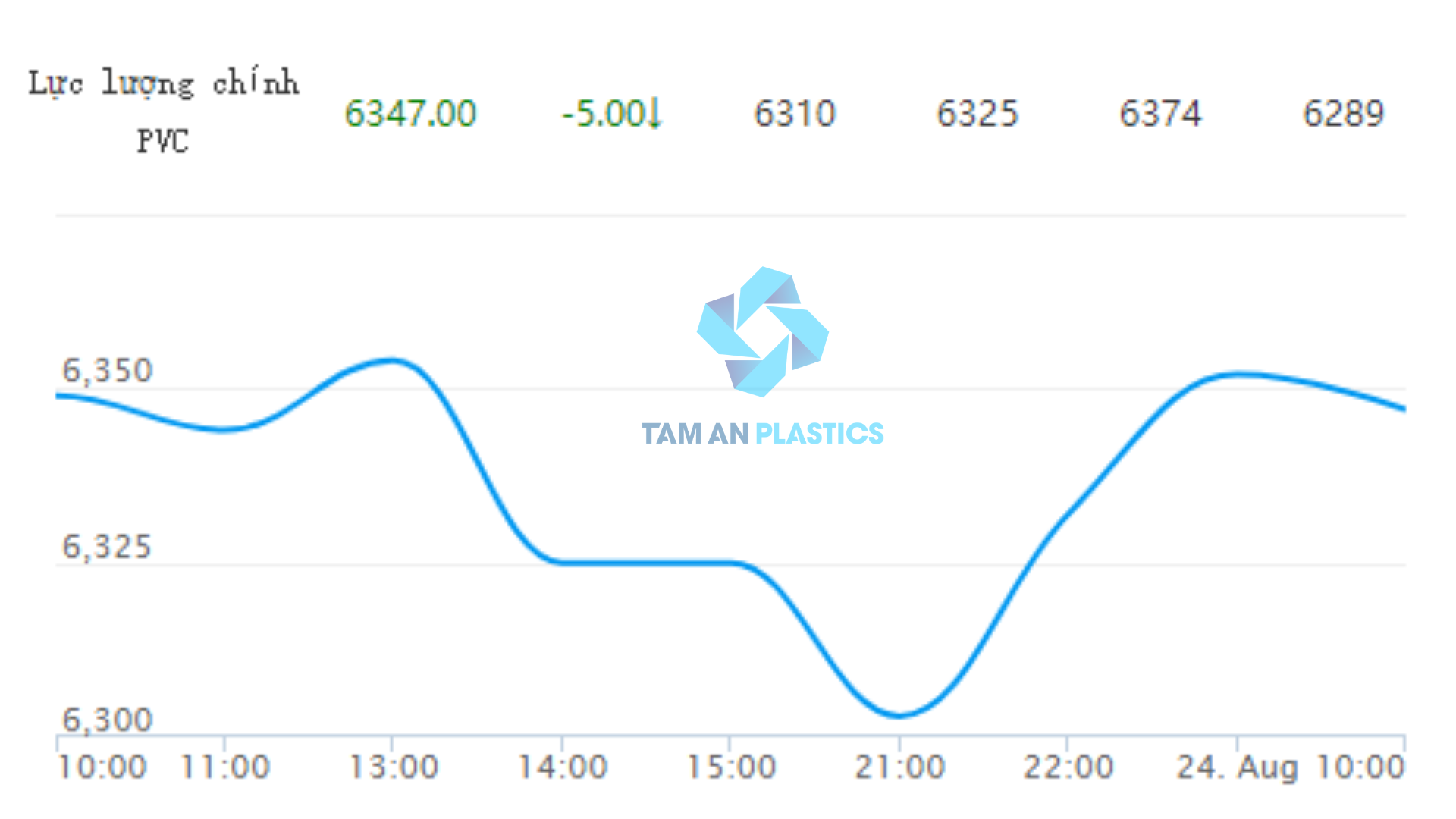 GIÁ PVC HÔM NAY NGÀY 24/08/2023 TRÊN SÀN GIAO DỊCH ĐẠI LIÊN ĐẾN 10H00