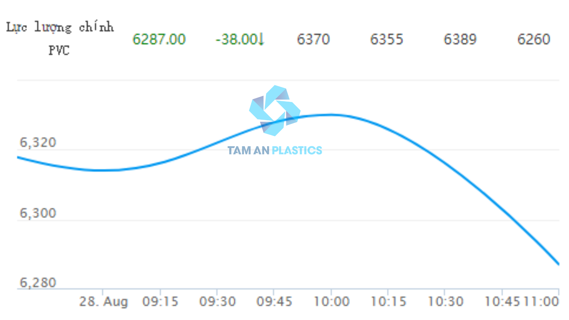 GIÁ PVC HÔM NAY NGÀY 28/08/2023 TRÊN SÀN GIAO DỊCH ĐẠI LIÊN