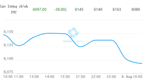 CẬP NHẬT GIÁ PVC HÔM NAY NGÀY 08/08/2023 TRÊN SÀN GIAO DỊCH ĐẠI LIÊN ĐẾN 10H00