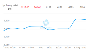CẬP NHẬT GIÁ PVC HÔM NAY NGÀY 09/08/2023 TRÊN SÀN GIAO DỊCH ĐẠI LIÊN ĐẾN 10H00