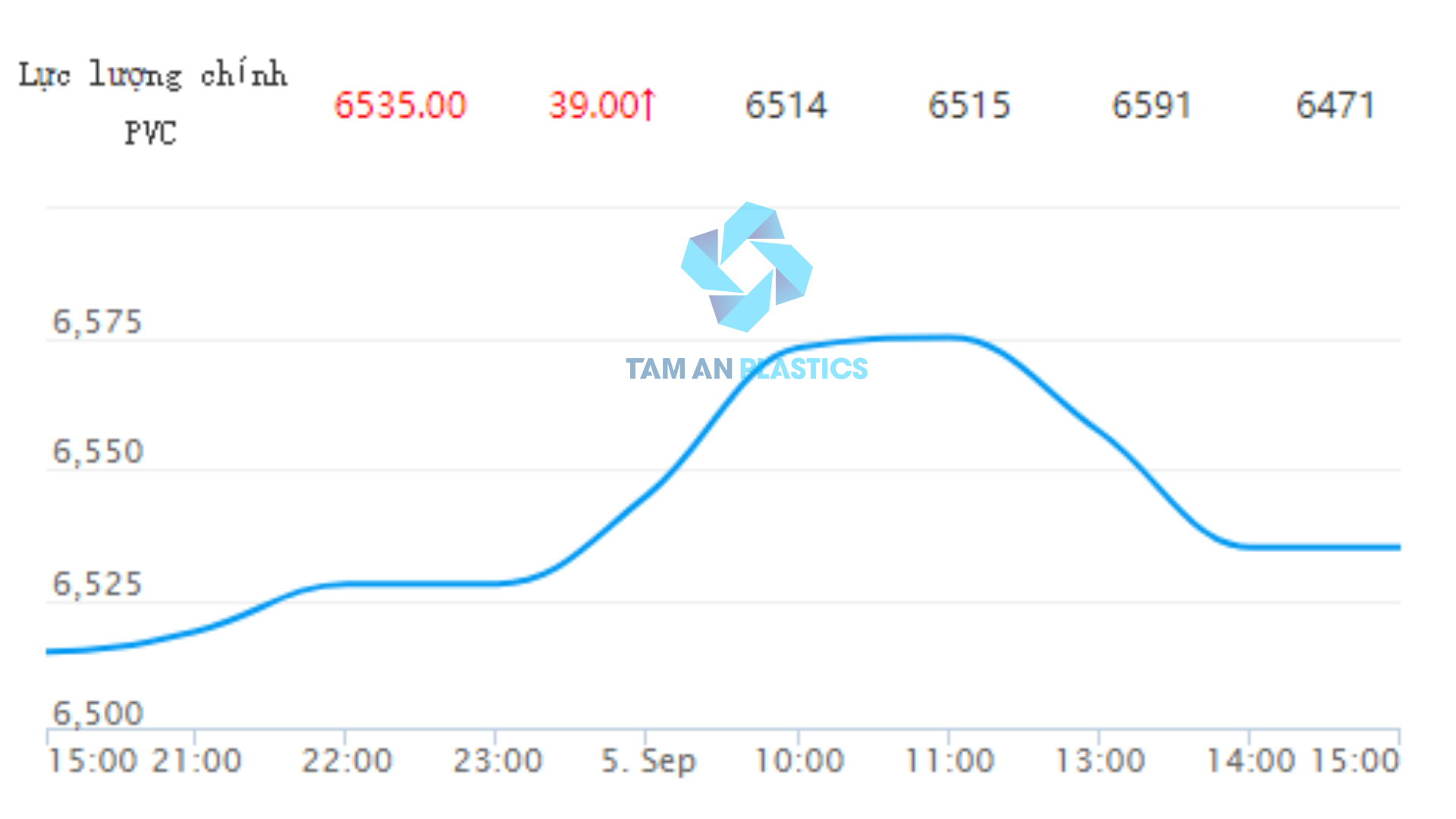 GIÁ PVC HÔM NAY NGÀY 05/09/2023 TRÊN SÀN GIAO DỊCH ĐẠI LIÊN ĐẾN 10H00