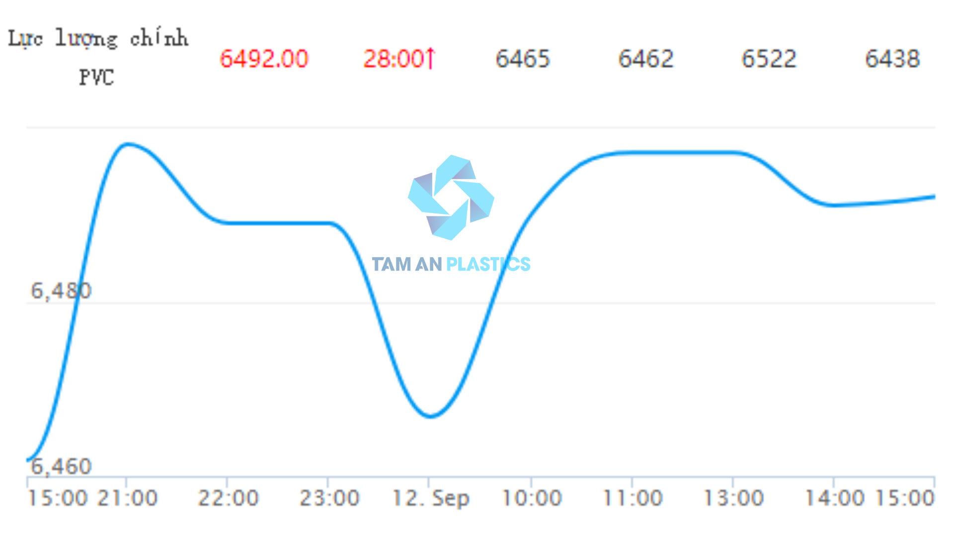 GIÁ PVC HÔM NAY NGÀY 12/09/2023 TRÊN SÀN GIAO DỊCH ĐẠI LIÊN