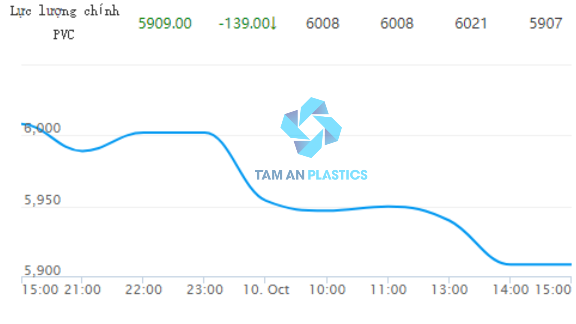GIÁ PVC HÔM NAY NGÀY 10/10/2023 TRÊN SÀN GIAO DỊCH ĐẠI LIÊN 