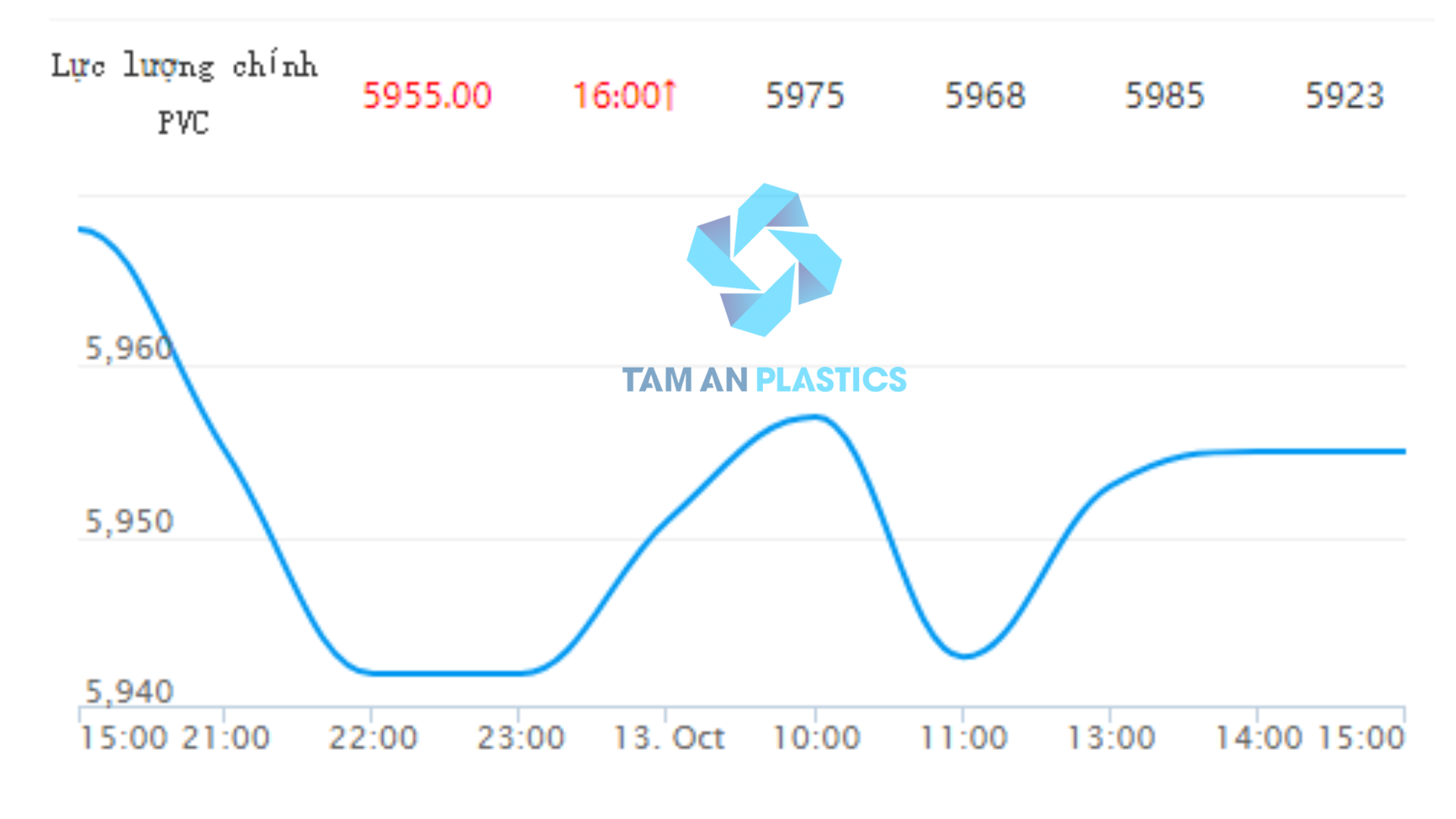 GIÁ PVC HÔM NAY NGÀY 13/10/2023 TRÊN SÀN GIAO DỊCH ĐẠI LIÊN