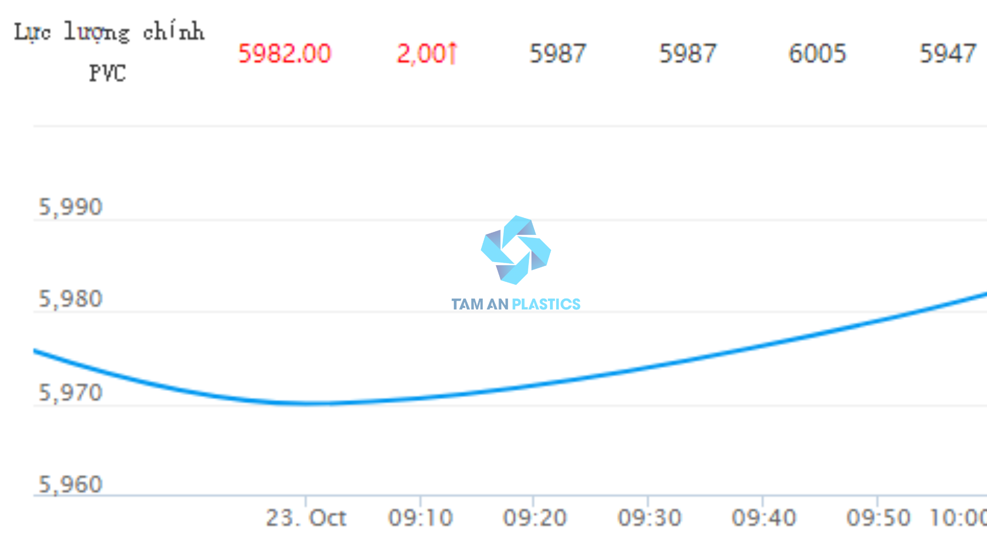 GIÁ PVC HÔM NAY NGÀY 23/10/2023 TRÊN SÀN GIAO DỊCH ĐẠI LIÊN ĐẾN 10H00